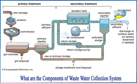 What Are The Components Of Waste Water Collection System