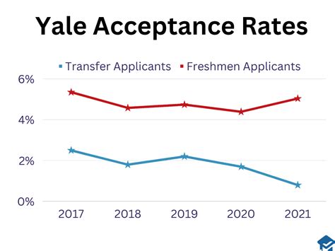 What Are Yale Admission Stats? Get Accepted