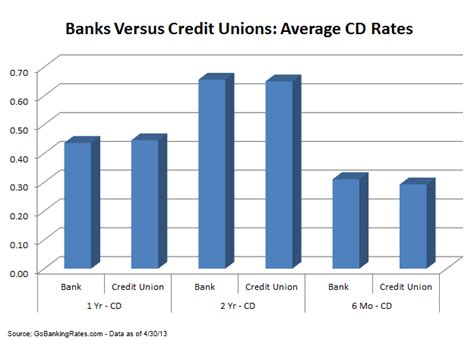 What Are Yale Credit Union Rates? Get Best Deals