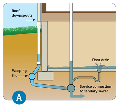 What Causes Basement Flooding Toronto? Fix Now