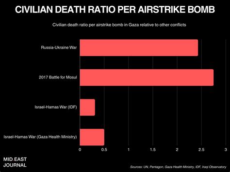 What Does The Data Say About The Death Toll Civilian Casualty Ratio In Gaza