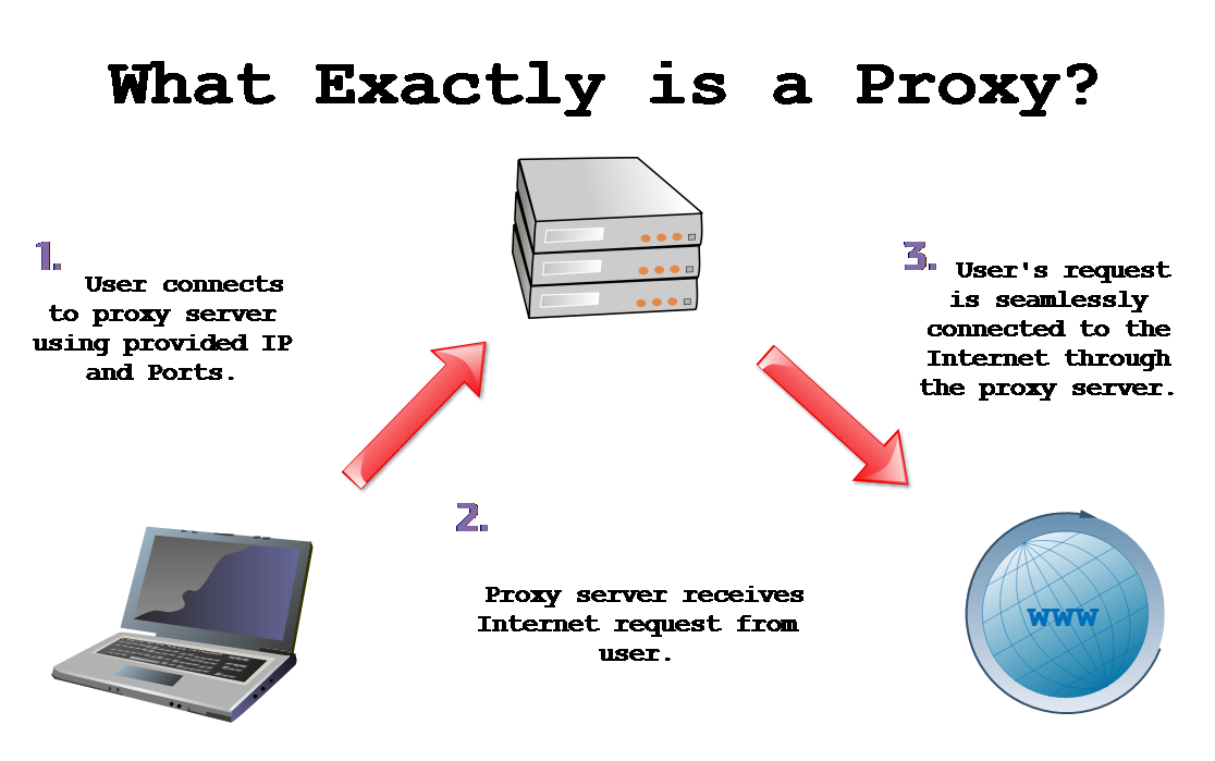 What Exactly Is A Proxy Or Proxy Server Proxy Basics Getfastproxy Com