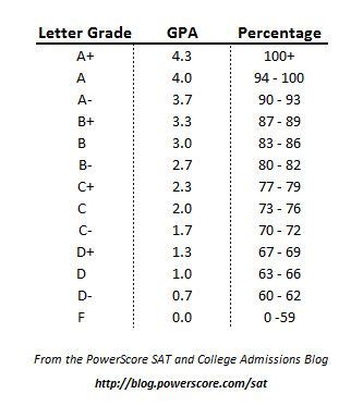 What Gpa Does Yale Require