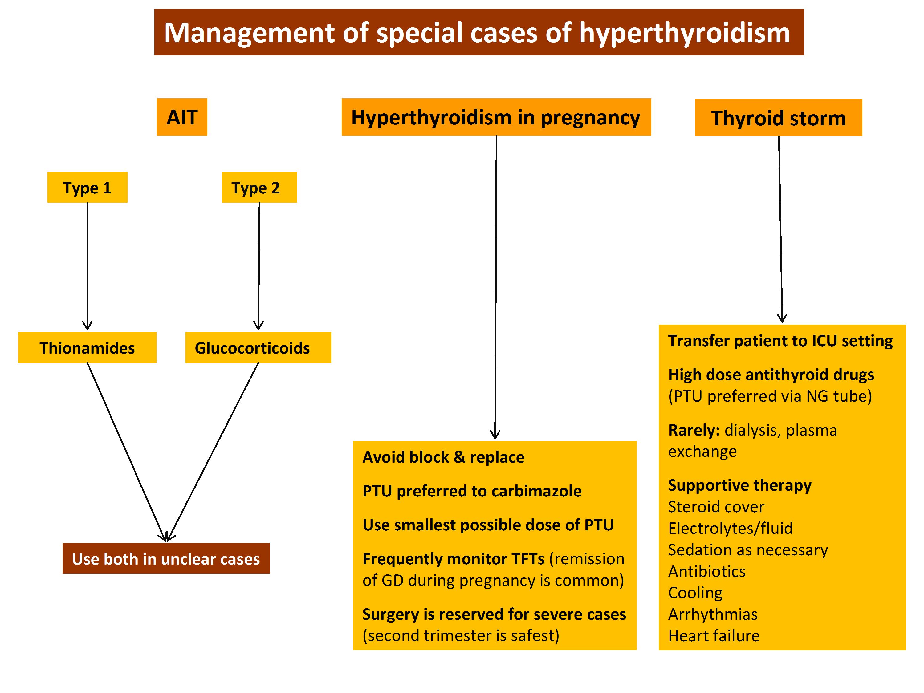 What Happens In Graves Disease Pregnancy? Managing Symptoms