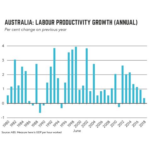 What Has Happened To Australia Amp 39 S Economic Growth