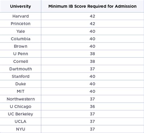 What Ib Scores Do I Need To Get Into A Top Us Or Uk University Blen