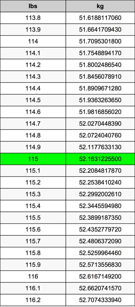 What Is 115 Lbs In Kg 115 Lbs To Kg 101 Kg To Lbs Areas