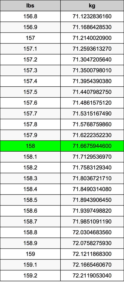 What Is 158 Pounds In Kilos? Instant Answer