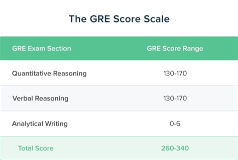 What Is A Good Gre Score In 2019 Gre Scoring Percentiles And