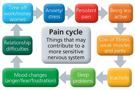 What Is A Pain Chart? Manage Your Pain Effectively