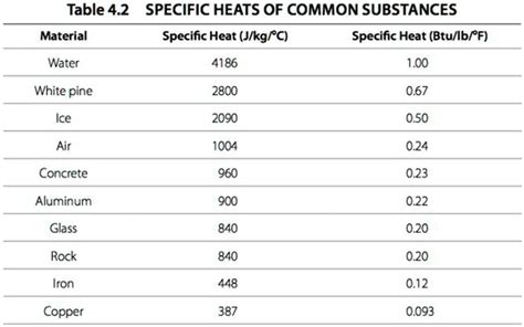 What Is Acrylic Specific Heat? Calculate Values Easily