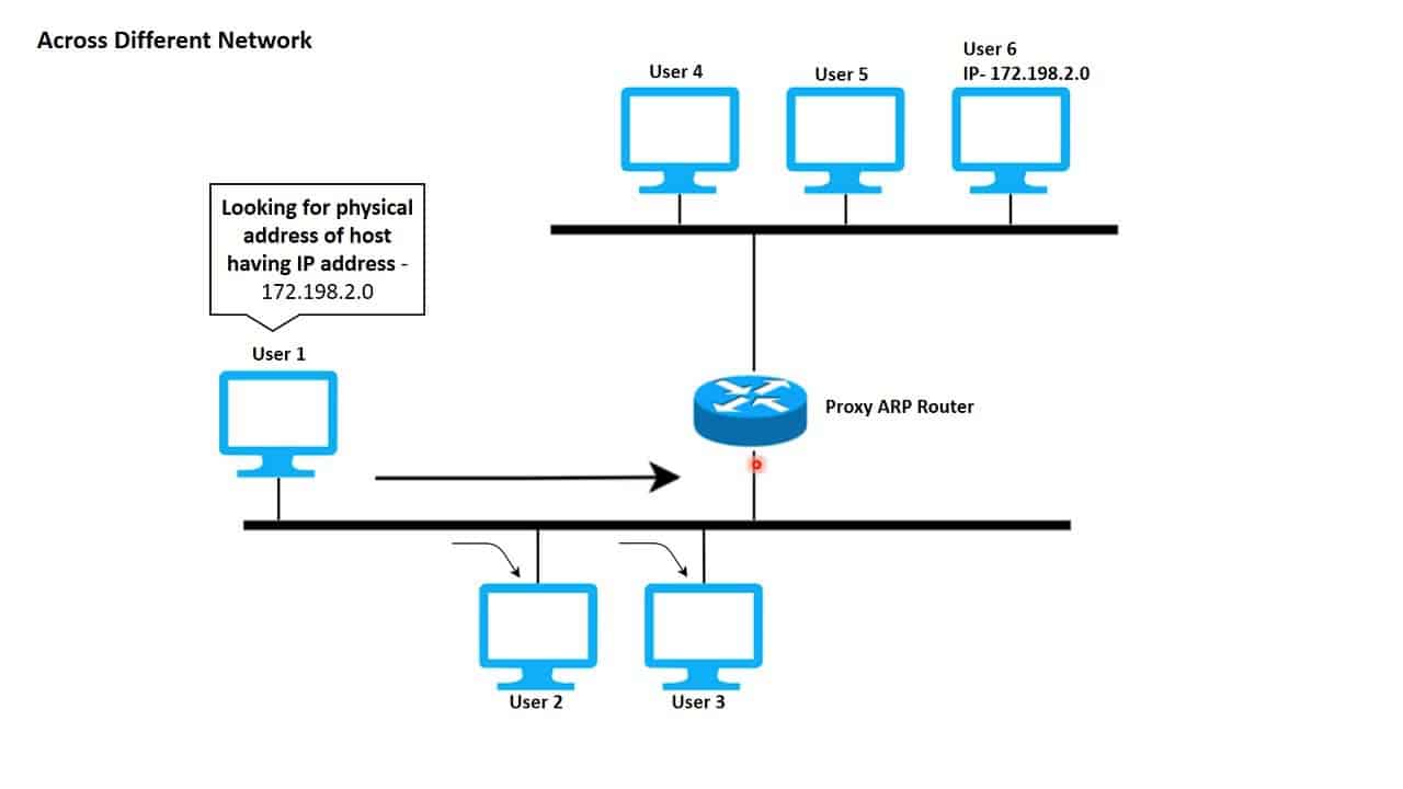 What Is Arp Your Guide To Address Resolution Protocol Kinsta