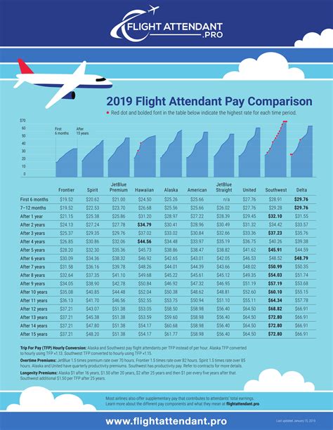 What Is Average Flight Attendant Pay? Get Answers