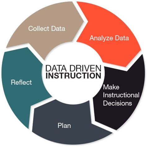 What Is Data Driven Instruction Children Amp 39 S Literacy Initiative