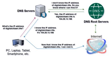 What Is Dns How Is It Useful Digital Citizen