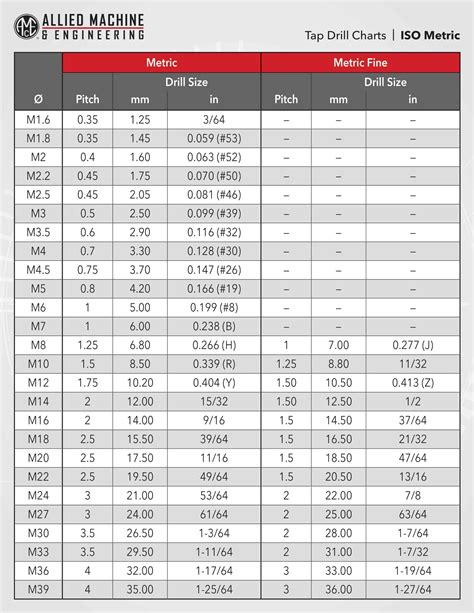 What Is Drill And Tap Chart? Easy Sizing