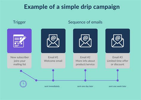 What Is Drip Campaign Examples Best Practices Software