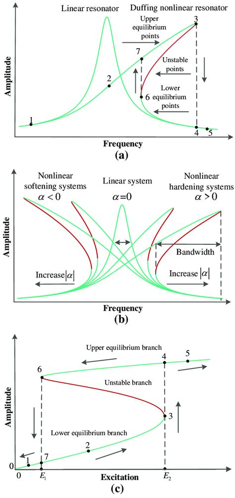 What Is Duffing Oscillator Resonance? Simplified