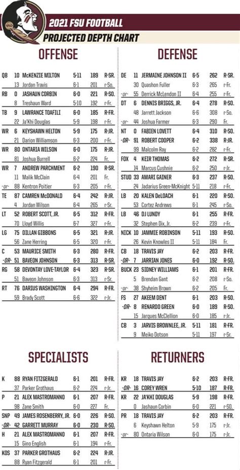 What Is Florida State Depth Chart? Your Guide