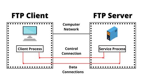 What Is Ftp Server And How To Use It Developing Daily