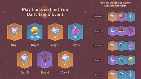 What Is Genshin Daily Login? Rewards Guide