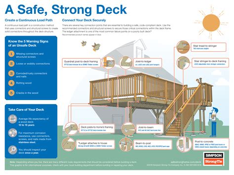 What Is Ground Contact Lumber? Safe Decking Guide