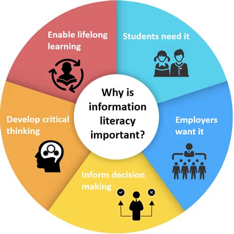 What Is Information Literacy