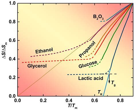 What Is Kausmann Glass Transition? Simplified