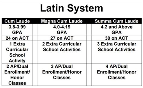 What Is Magna Cum Laude Latin Honors Explained