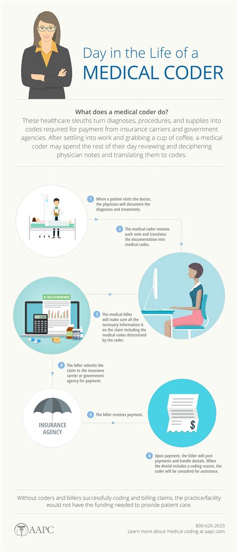 What Is Medical Coding Decoding Healthcare