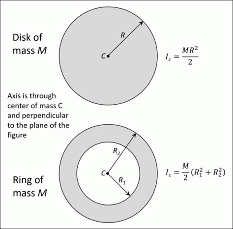 What Is Moment Inertia Of A Disk? Calculation Guide