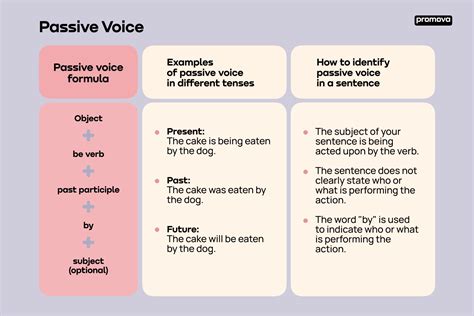 What Is Passive Voice? Simplify Writing