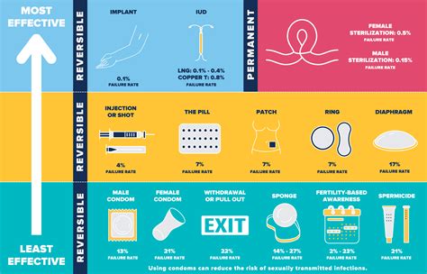 What Is Plan B Effectiveness? Emergency Contraception Guide