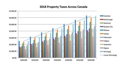 What Is Property Assessment Winnipeg? Tax Savings Guide