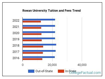 What Is Rowan University Cost? Tuition Guide