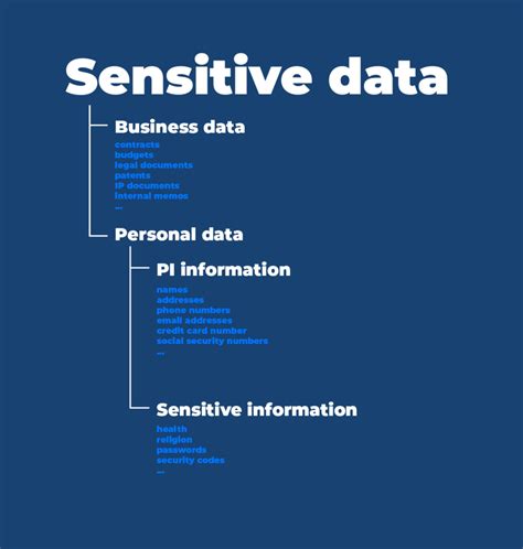 What Is Sensitive Data Safe Online