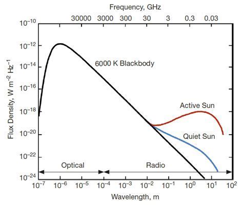 What Is Solar Rf Radiation? Protecting Chromosphere