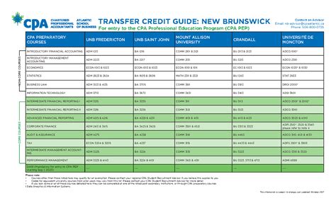 What Is Tamu Transfer Equivalency Easy Credits Neh Institute Hub