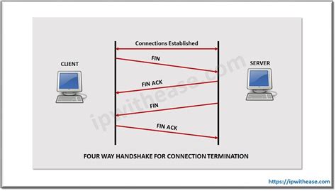 What Is Tcp Fin Packet Ip With Ease