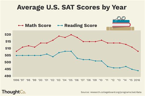 What Is The Average Sat Score