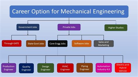 What Is The Career Path Of A Mechanical Engineer Mechanical