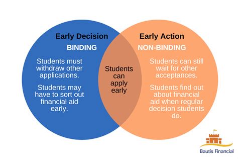 What Is The Difference Between Early Decision And Early Action