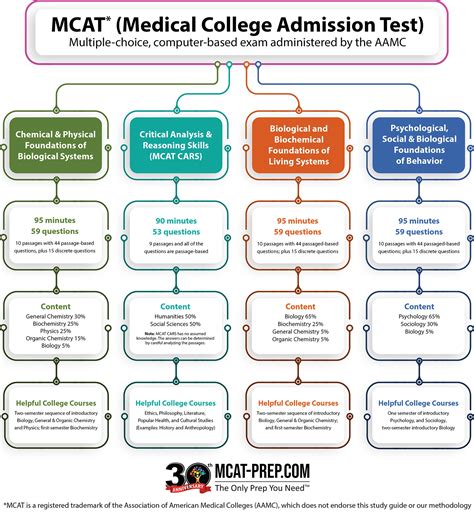 What Is The Mcat Get Unique Insights Into The Mcat Test Today