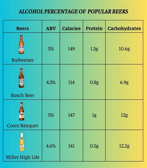 What Is The Percentage Of Alcohol Of Beer And Of Other Beverages