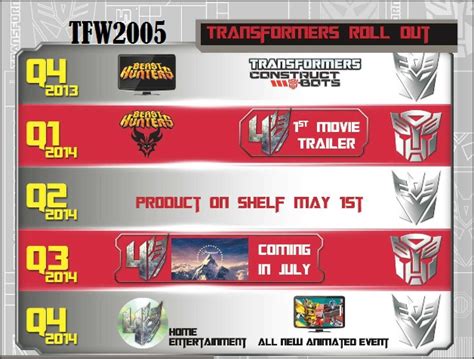 What Is The Timeline Of Transformers At Malcolm Tims Blog