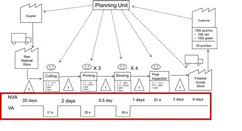 What Is Value Stream Mapping? Boost Efficiency