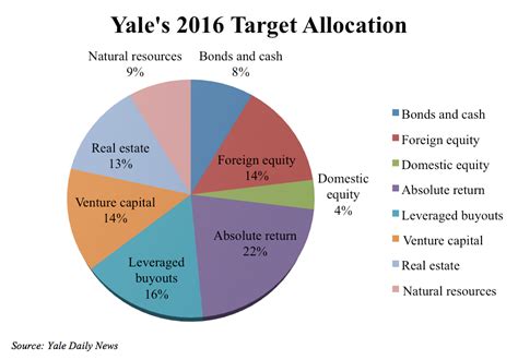 What Is Yale Endowment Asset? Investment Strategy Revealed