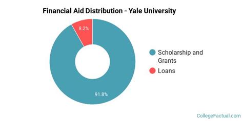 What Is Yale Financial Aid Deadline? Meet Requirements