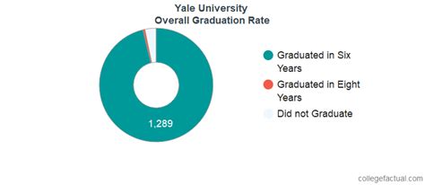 What Is Yale Graduation Rate]