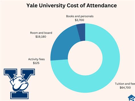 What Is Yale Tuition